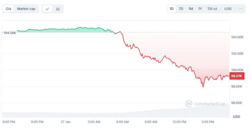 Giá Bitcoin thủng mốc 100.000 USD, chạm đáy 2 tuần