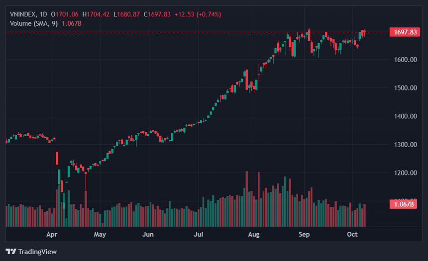 chung khoan lap ky luc,  nang hang thi truong anh 1