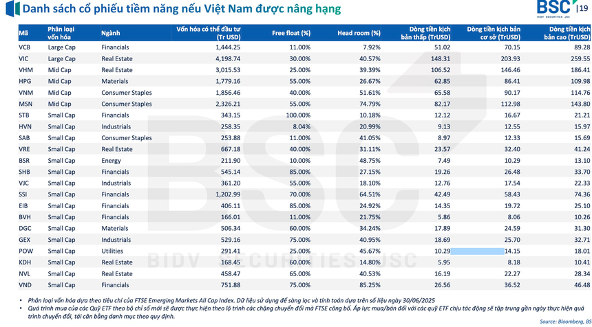 Danh sách cổ phiếu dự kiến hưởng lợi từ việc nâng hạng thị trường