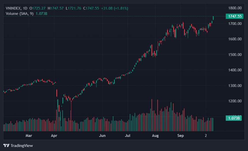 VN-Index gây chú ý