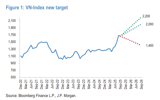 jpmorgan du bao vnindex anh 1