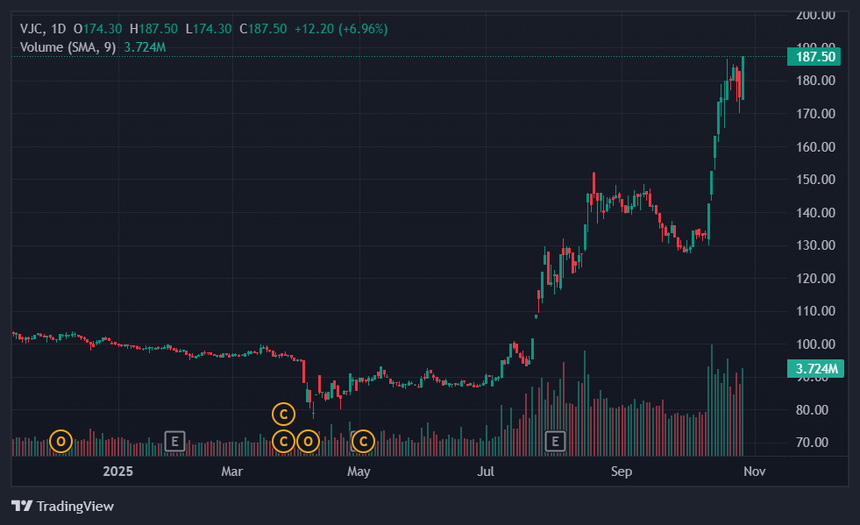 cổ phiếu vjc phá đỉnh,  tài sản thảo vietjet ảnh 1 co phieu vjc pha dinh,  tai san thao vietjet anh 1