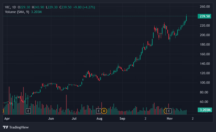 Vingroup vừa trở thành tập đoàn vốn hóa 900.000 tỷ đầu tiên Việt Nam