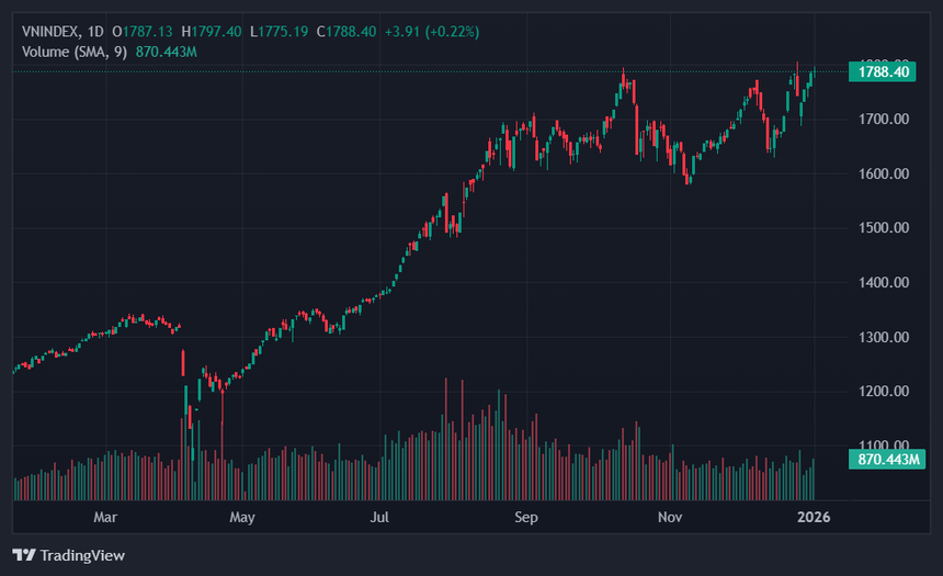 Cổ phiếu 'họ Vin' kéo VN-Index tăng điểm trong phiên đầu năm mới