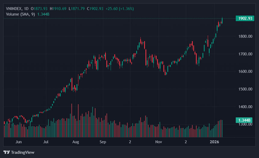 VN-Index vượt 1.900 điểm, cao nhất hai thập kỷ