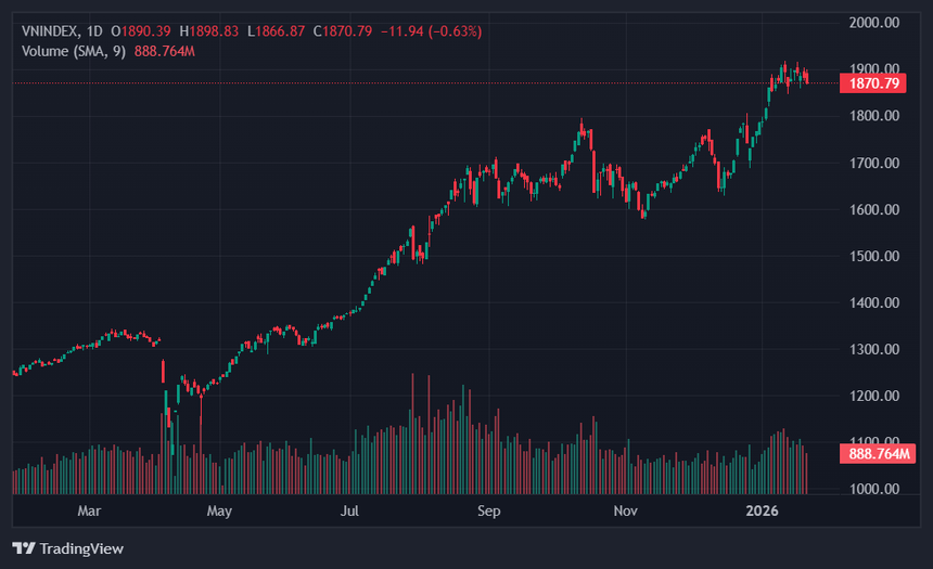 Cổ phiếu doanh nghiệp có vốn Nhà nước bị 'chốt lời'