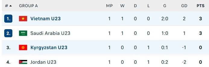 Cục diện bảng A trước giờ bóng lăn