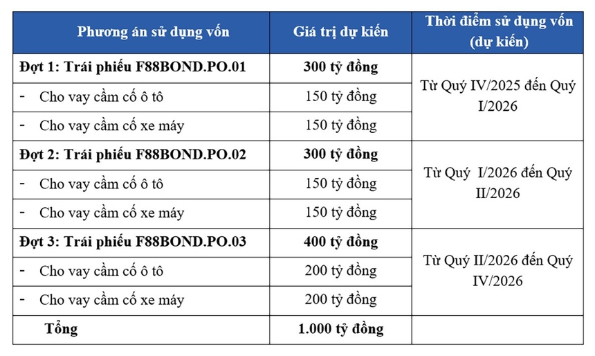 F88 phát hành 1.000 tỷ đồng trái phiếu