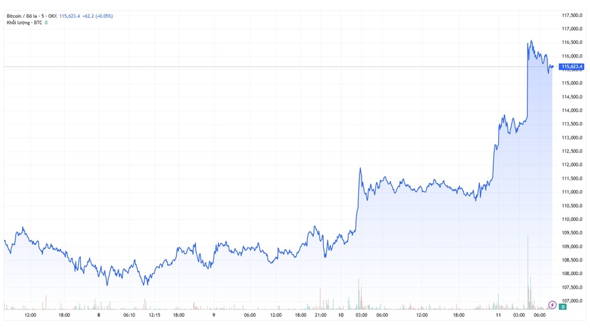 Bitcoin lập đỉnh kỷ lục trên 116.500 USD 2 gia bitcoin anh 1