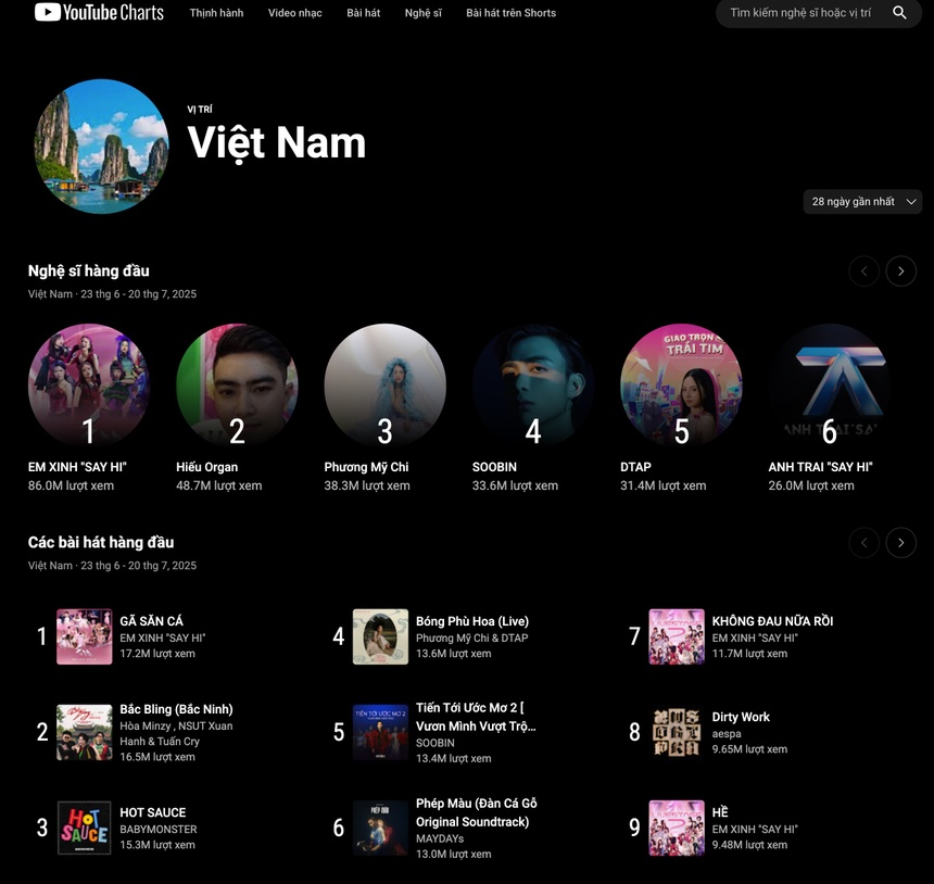 YouTube xóa tab thịnh hành 2 YouTube bo Trending, YouTube Charts, Bang xep hang YouTube, YouTube xoa Trending, YouTube khong Trending anh 1