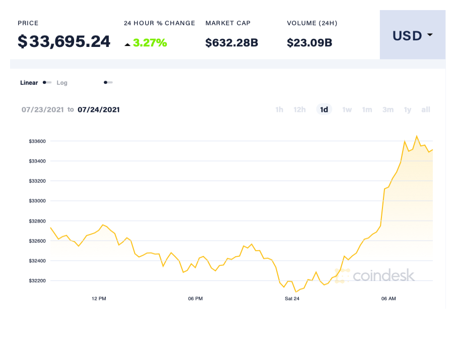 Bitcoin tang gia anh 1