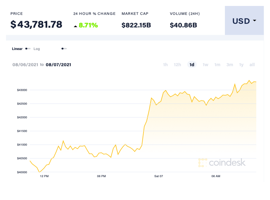 Bitcoin tang gia anh 1