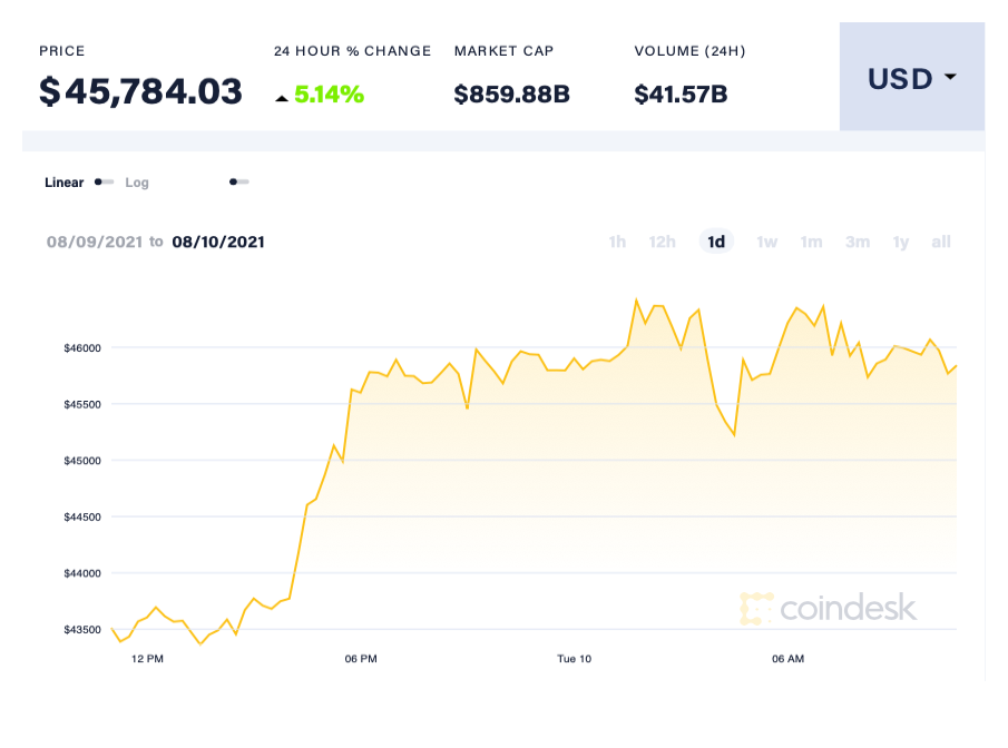 Gia Bitcoin anh 1
