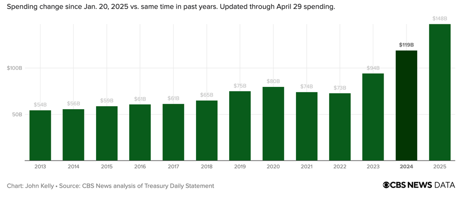 Cam kết cắt giảm, chính phủ Mỹ vẫn chi tiêu vượt 200 tỷ USD