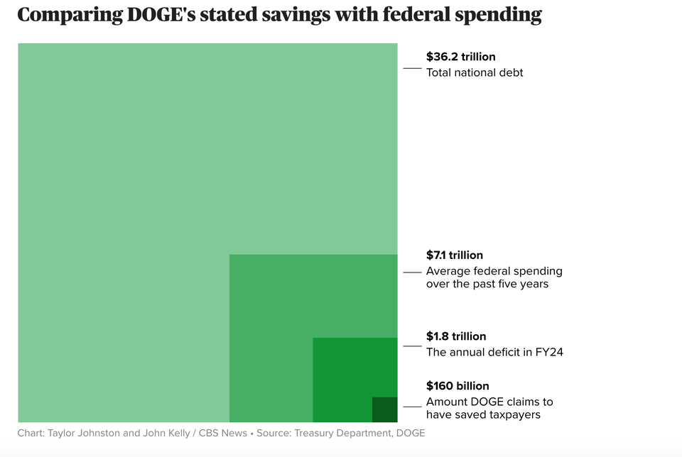 Cam kết cắt giảm, chính phủ Mỹ vẫn chi tiêu vượt 200 tỷ USD