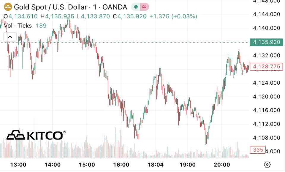 giá vàng thế giới ảnh 1 gia vang the gioi anh 1