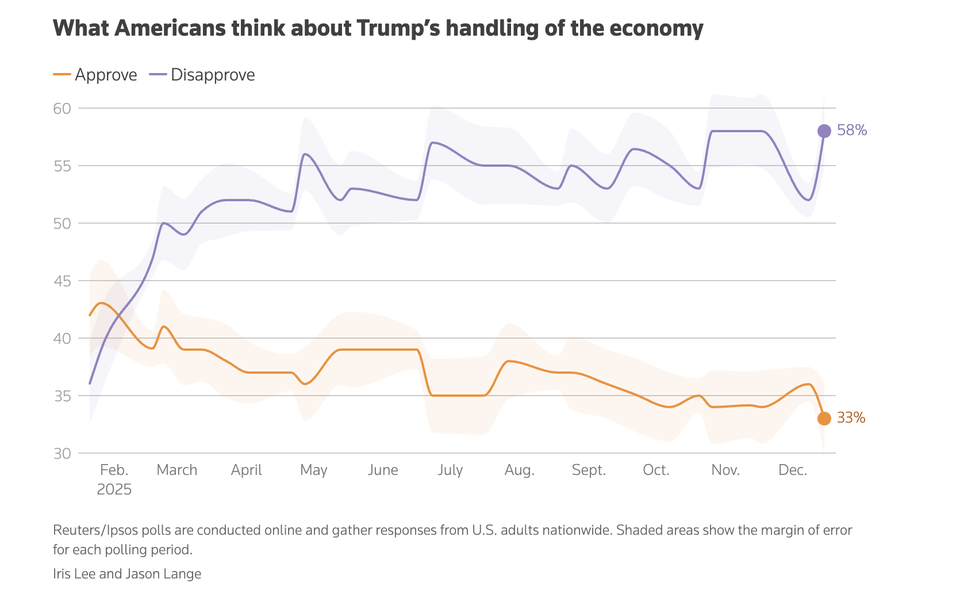 Tỷ lệ ủng hộ ông Trump gần chạm đáy trong nhiệm kỳ
