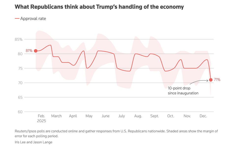 Tỷ lệ ủng hộ ông Trump gần chạm đáy trong nhiệm kỳ