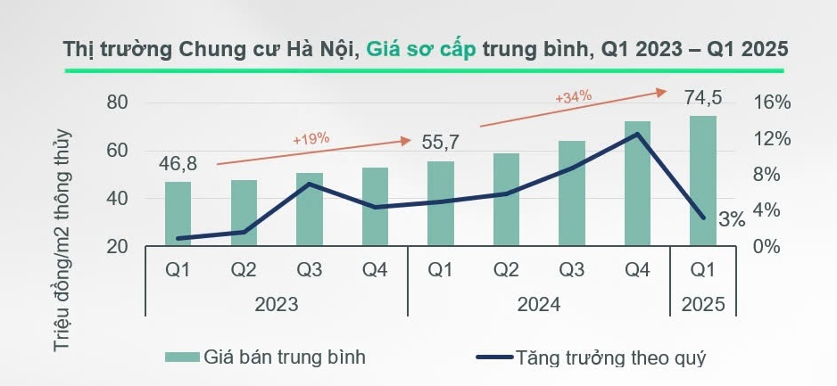 Chung cư hết 'sốt' nhưng khó có chuyện 'cắt lỗ'