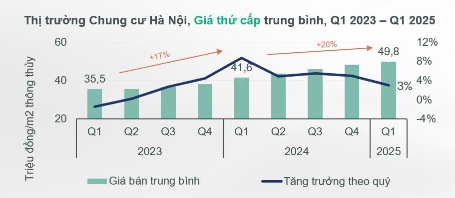 Chung cư hết 'sốt' nhưng khó có chuyện 'cắt lỗ'