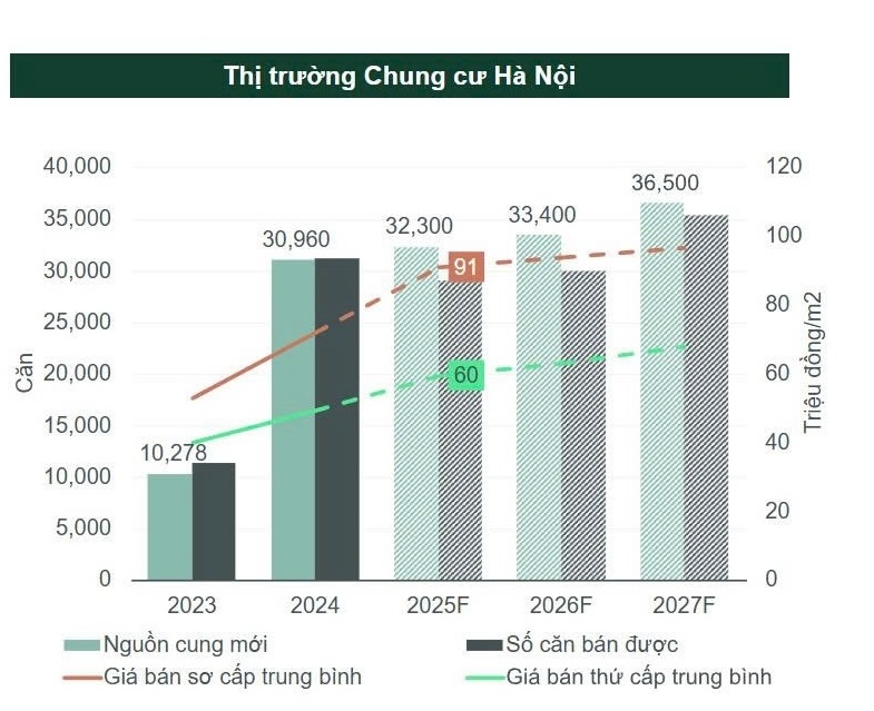 Giá chung cư Hà Nội khó giảm