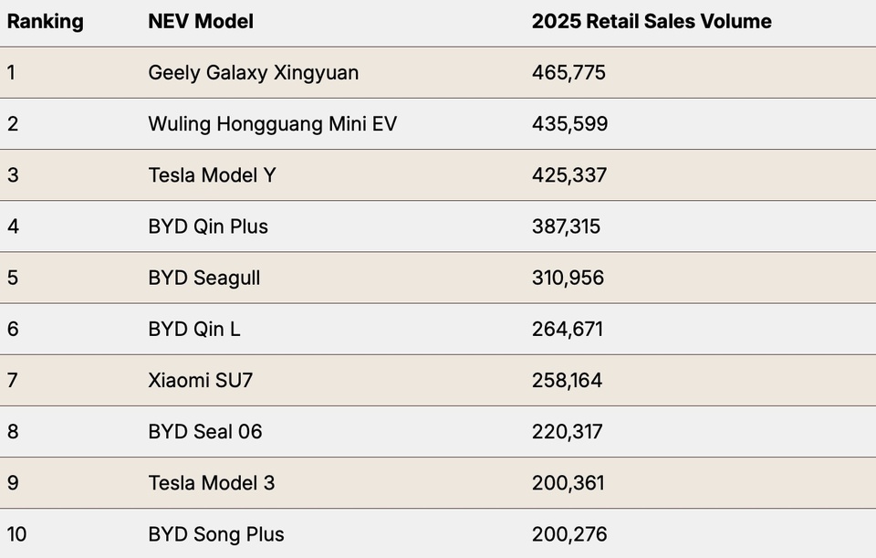 Thị trường xe điện Trung Quốc 2025: Geely vượt BYD, Tesla Model Y xếp thứ ba