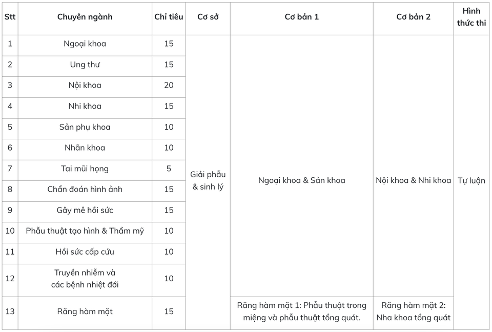 học phí bacsi nội trú ảnh 1 hoc phi bacsi noi tru anh 1