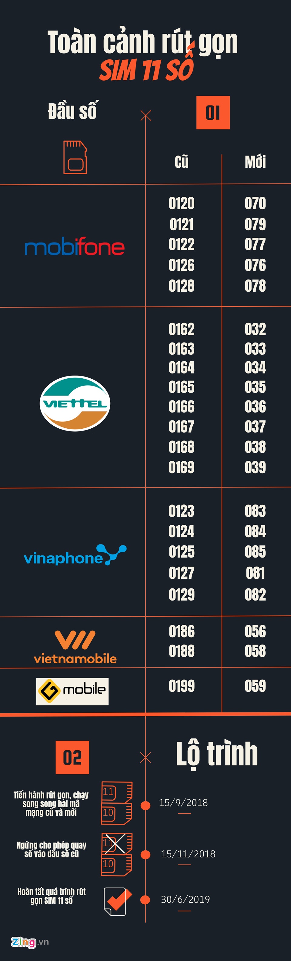 VinaPhone chuyen doi SIM 11 so sang 10 so anh 2