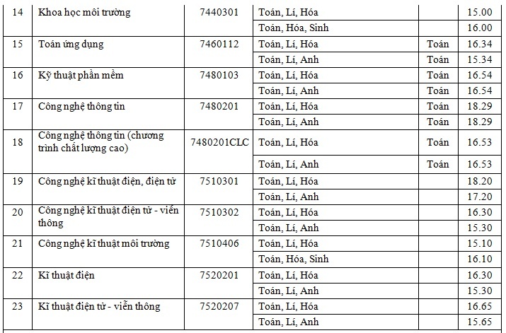 diem chuan dai hoc 2018 anh 2