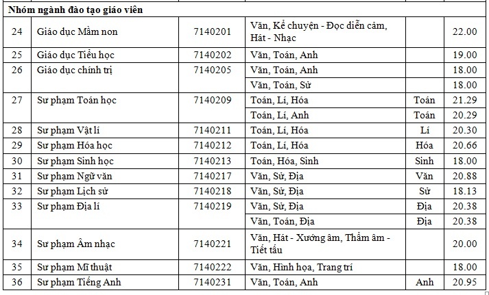 diem chuan dai hoc 2018 anh 3