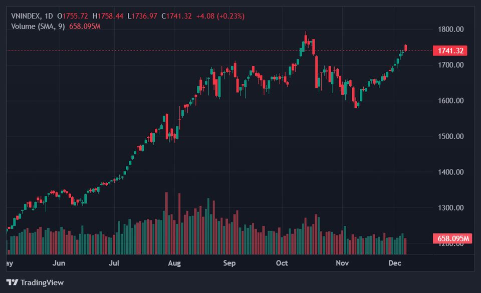 VN-Index tăng sát đỉnh lịch sử, nhà đầu tư nên làm gì?
