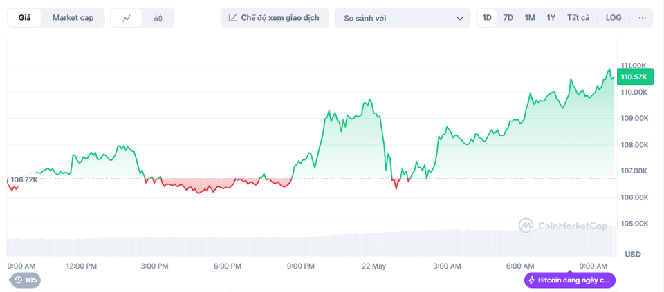 Điều gì đang xảy ra với Bitcoin?