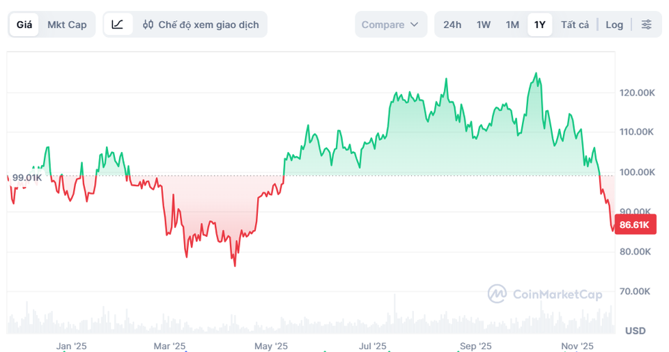 Bitcoin đối mặt tháng giảm tồi tệ nhất 3 năm