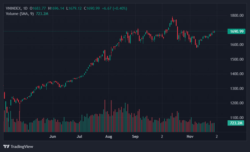 VN-Index vượt 1.700 điểm tuần này?