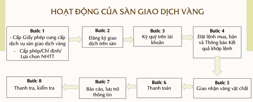 Chỉ còn 2 ngày để lập sàn vàng: Kế hoạch ra sao, chuyên gia nói gì?
