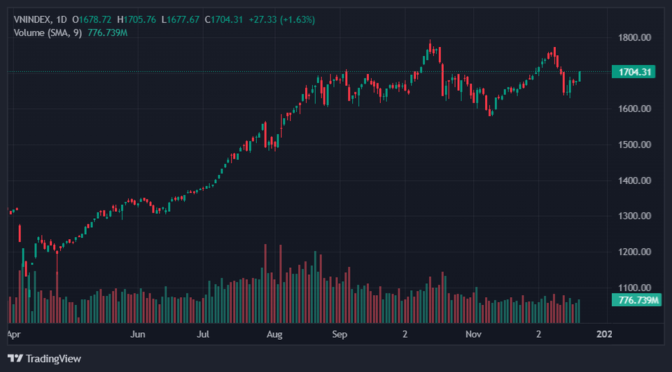 VN-Index sẽ vượt 1.800 điểm tuần này?