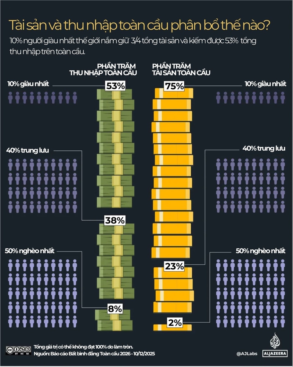 10% người giàu nhất thế giới 'nuốt chửng' của cải toàn cầu
