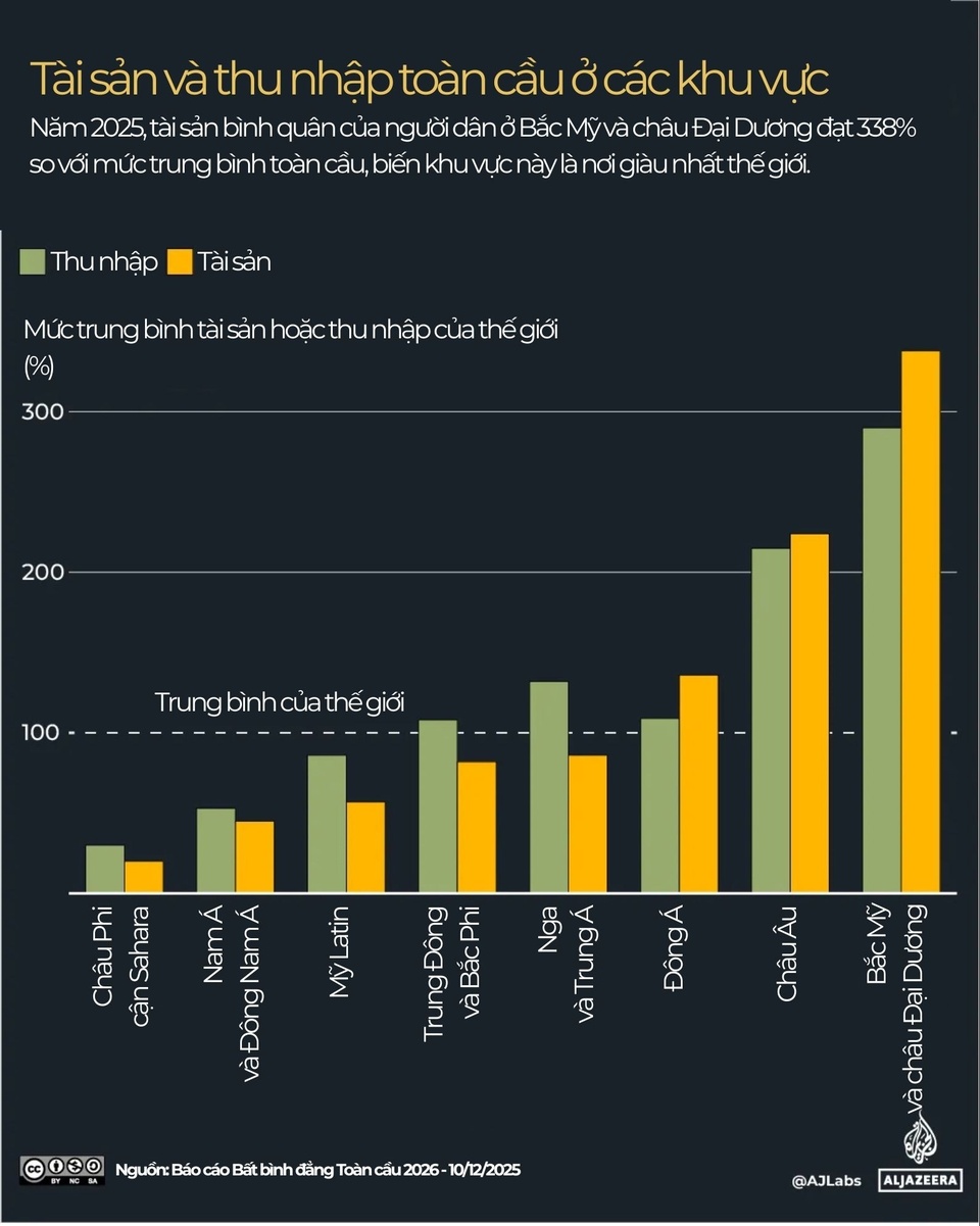 10% người giàu nhất thế giới 'nuốt chửng' của cải toàn cầu