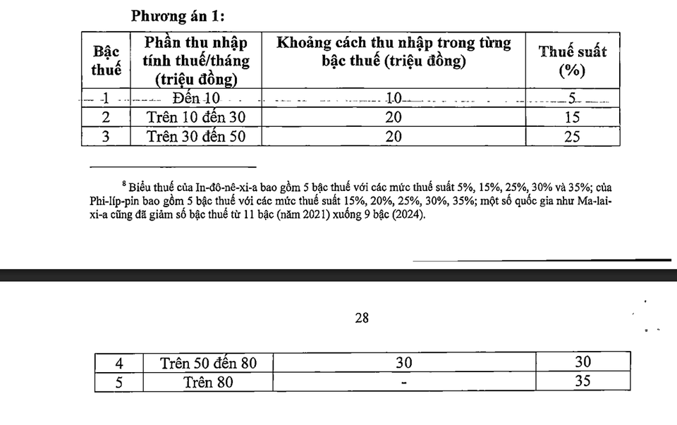 Lý do vẫn giữ thuế thu nhập cá nhân tới 35%