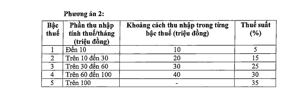 Lý do vẫn giữ thuế thu nhập cá nhân tới 35%