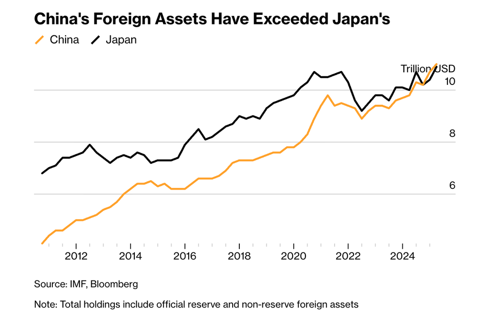 Hơn 1.200 tỷ USD từ Trung Quốc âm thầm chảy khắp thế giới